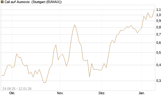 Call auf Aumovio [DZ BANK AG] Chart