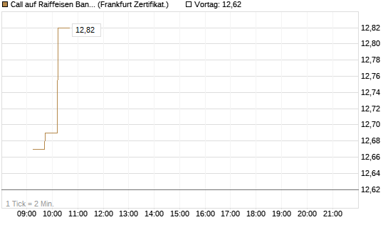 Call auf Raiffeisen Bank [DZ BANK AG] Chart