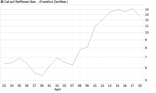 Call auf Raiffeisen Bank [DZ BANK AG] Chart