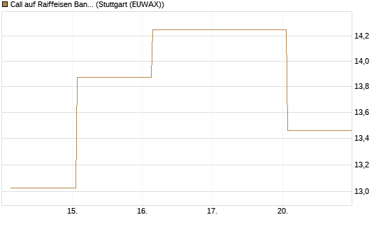 Call auf Raiffeisen Bank [DZ BANK AG] Chart