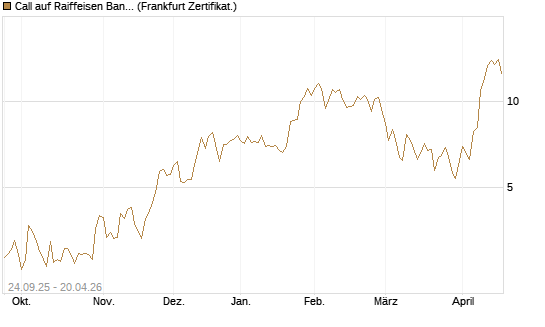 Call auf Raiffeisen Bank [DZ BANK AG] Chart