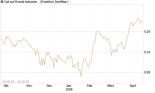 Call auf Evonik Industries [DZ BANK AG] Chart
