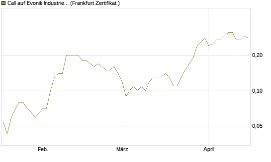 Call auf Evonik Industries [DZ BANK AG] Chart
