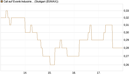 Call auf Evonik Industries [DZ BANK AG] Chart