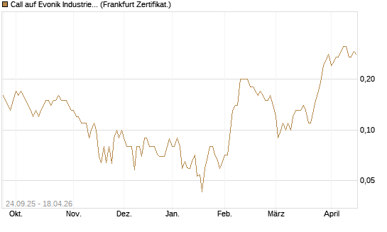 Call auf Evonik Industries [DZ BANK AG] Chart