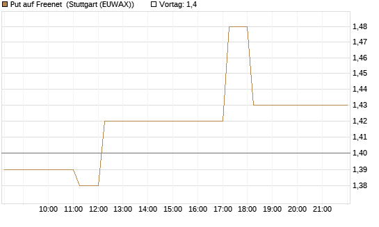 Put auf Freenet [DZ BANK AG] Chart