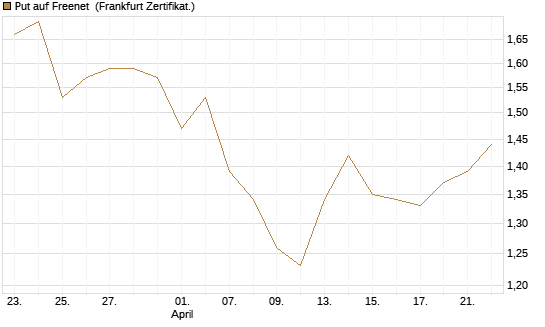 Put auf Freenet [DZ BANK AG] Chart