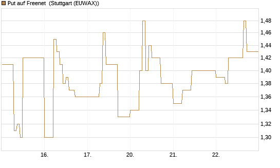 Put auf Freenet [DZ BANK AG] Chart