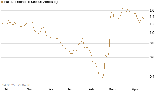 Put auf Freenet [DZ BANK AG] Chart