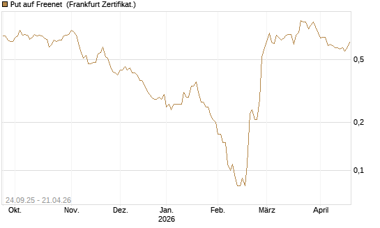 Put auf Freenet [DZ BANK AG] Chart