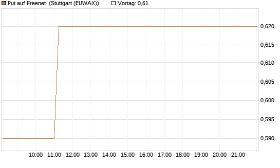 Put auf Freenet [DZ BANK AG] Chart