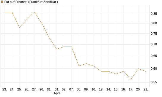 Put auf Freenet [DZ BANK AG] Chart