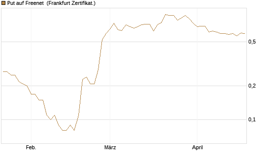 Put auf Freenet [DZ BANK AG] Chart