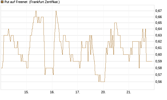 Put auf Freenet [DZ BANK AG] Chart