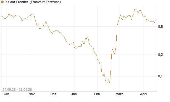 Put auf Freenet [DZ BANK AG] Chart