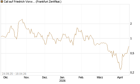 Call auf Friedrich Vorwerk Group SE [DZ BANK AG] Chart