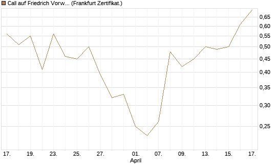 Call auf Friedrich Vorwerk Group SE [DZ BANK AG] Chart