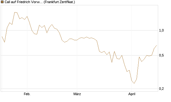 Call auf Friedrich Vorwerk Group SE [DZ BANK AG] Chart