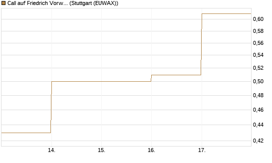 Call auf Friedrich Vorwerk Group SE [DZ BANK AG] Chart