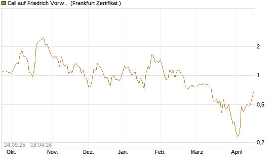 Call auf Friedrich Vorwerk Group SE [DZ BANK AG] Chart