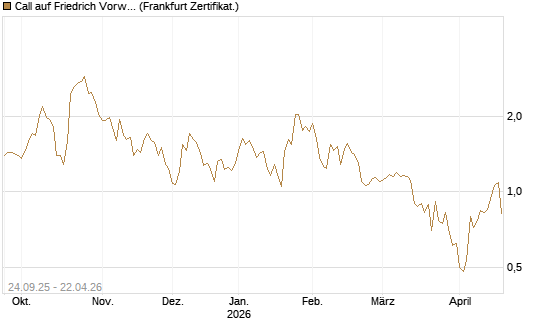 Call auf Friedrich Vorwerk Group SE [DZ BANK AG] Chart