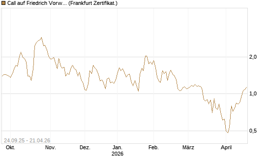 Call auf Friedrich Vorwerk Group SE [DZ BANK AG] Chart