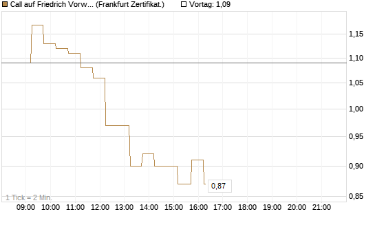 Call auf Friedrich Vorwerk Group SE [DZ BANK AG] Chart
