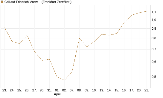 Call auf Friedrich Vorwerk Group SE [DZ BANK AG] Chart