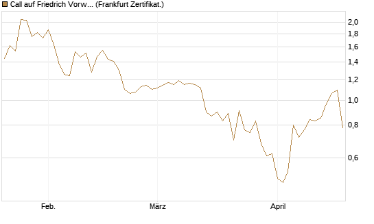 Call auf Friedrich Vorwerk Group SE [DZ BANK AG] Chart