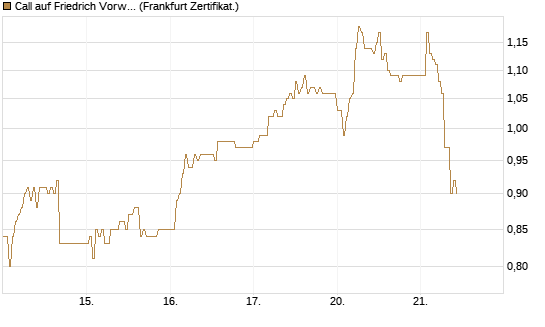Call auf Friedrich Vorwerk Group SE [DZ BANK AG] Chart