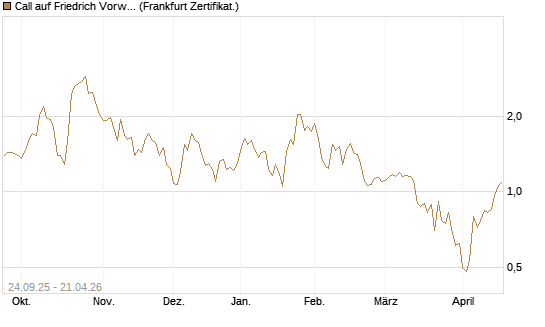 Call auf Friedrich Vorwerk Group SE [DZ BANK AG] Chart