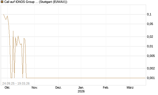 Call auf IONOS Group SE [DZ BANK AG] Chart