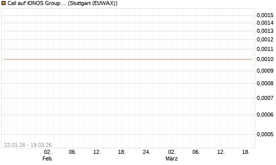 Call auf IONOS Group SE [DZ BANK AG] Chart