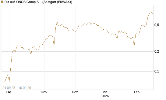 Put auf IONOS Group SE [DZ BANK AG] Chart