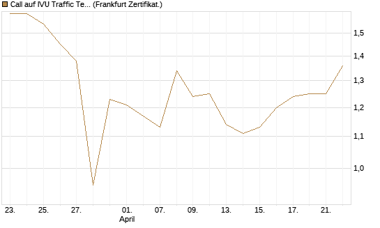 Call auf IVU Traffic Techn. [DZ BANK AG] Chart