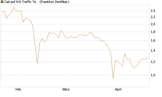 Call auf IVU Traffic Techn. [DZ BANK AG] Chart