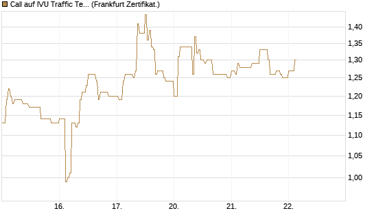 Call auf IVU Traffic Techn. [DZ BANK AG] Chart