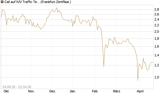 Call auf IVU Traffic Techn. [DZ BANK AG] Chart