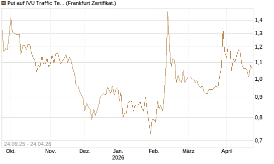 Put auf IVU Traffic Techn. [DZ BANK AG] Chart