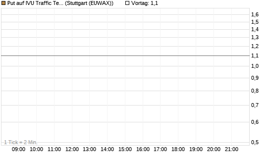 Put auf IVU Traffic Techn. [DZ BANK AG] Chart