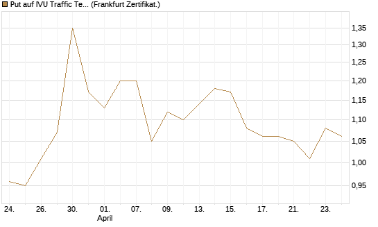 Put auf IVU Traffic Techn. [DZ BANK AG] Chart