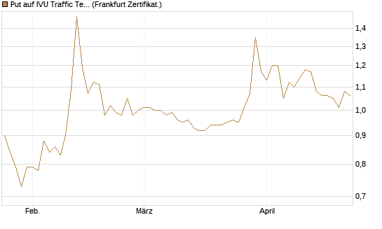 Put auf IVU Traffic Techn. [DZ BANK AG] Chart
