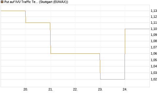 Put auf IVU Traffic Techn. [DZ BANK AG] Chart