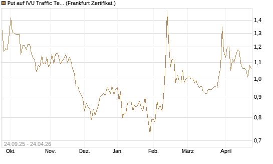 Put auf IVU Traffic Techn. [DZ BANK AG] Chart