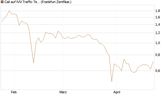 Call auf IVU Traffic Techn. [DZ BANK AG] Chart