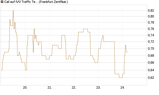 Call auf IVU Traffic Techn. [DZ BANK AG] Chart