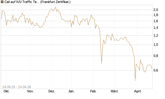 Call auf IVU Traffic Techn. [DZ BANK AG] Chart