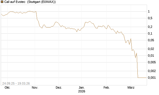 Call auf Evotec [Société Générale Effekten GmbH] Chart