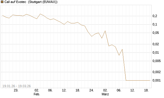 Call auf Evotec [Société Générale Effekten GmbH] Chart
