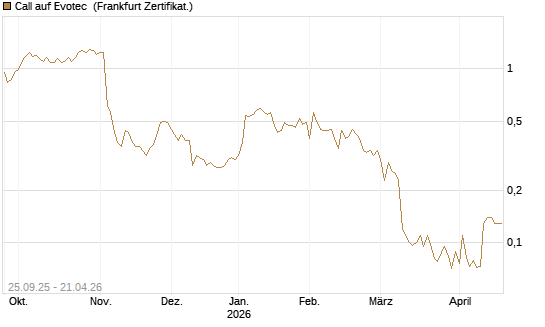 Call auf Evotec [Société Générale Effekten GmbH] Chart